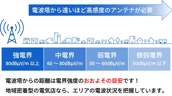電界強度